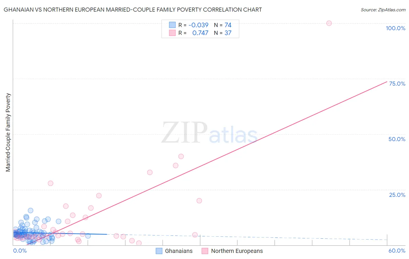 Ghanaian vs Northern European Married-Couple Family Poverty