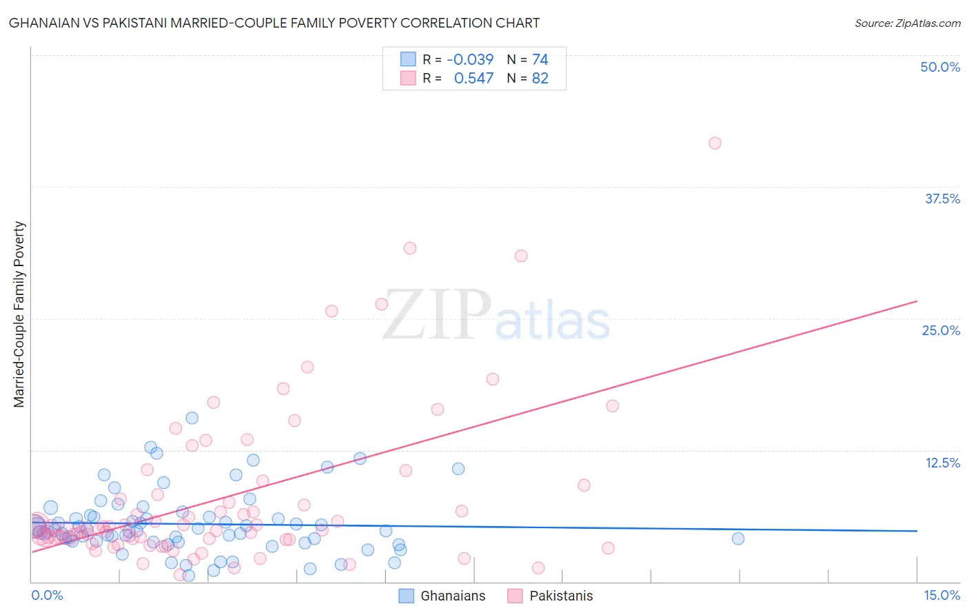 Ghanaian vs Pakistani Married-Couple Family Poverty