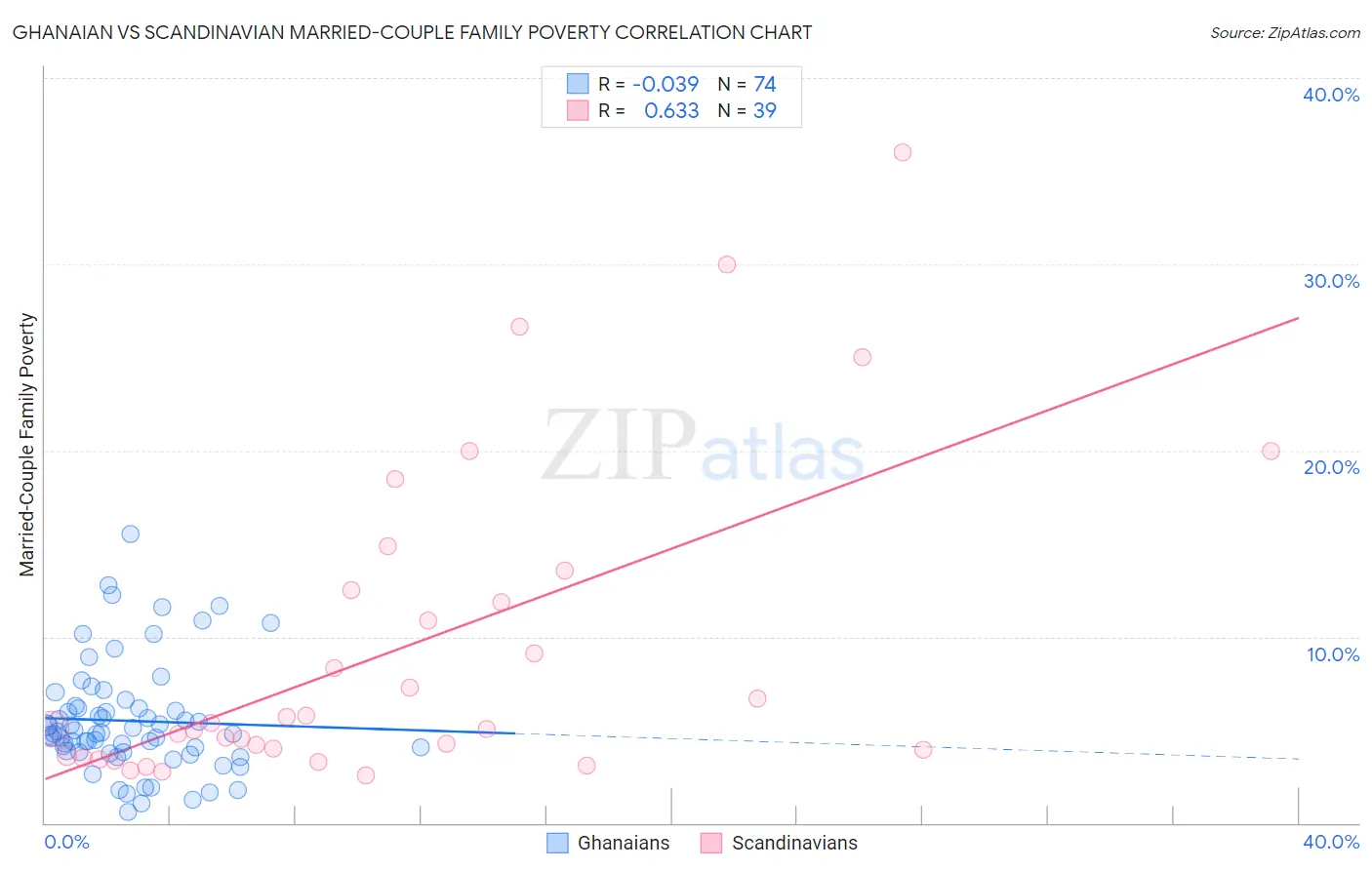 Ghanaian vs Scandinavian Married-Couple Family Poverty