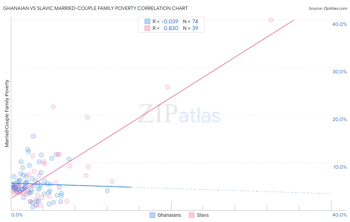 Ghanaian vs Slavic Married-Couple Family Poverty