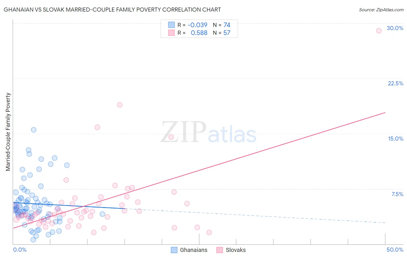 Ghanaian vs Slovak Married-Couple Family Poverty