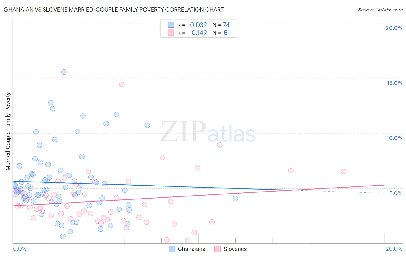 Ghanaian vs Slovene Married-Couple Family Poverty