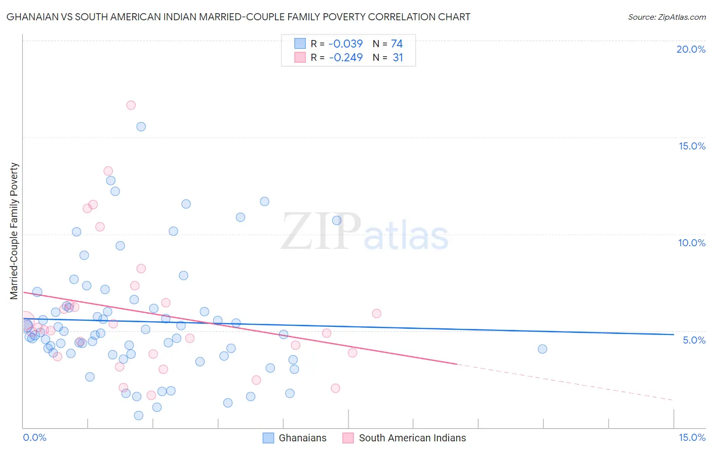 Ghanaian vs South American Indian Married-Couple Family Poverty