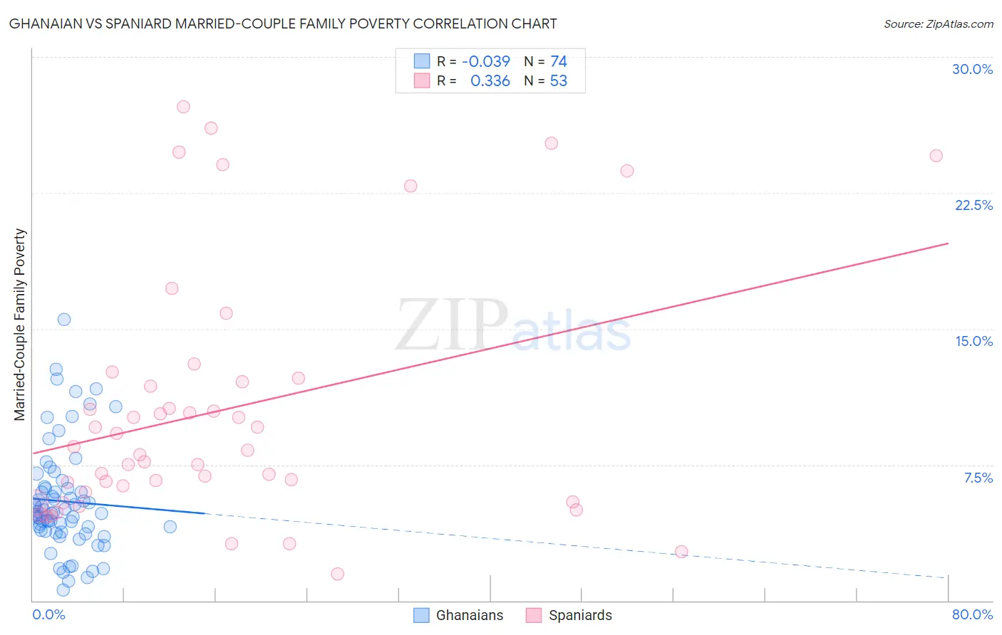 Ghanaian vs Spaniard Married-Couple Family Poverty