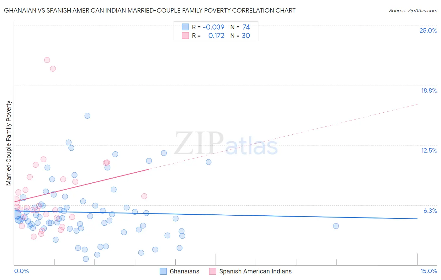 Ghanaian vs Spanish American Indian Married-Couple Family Poverty