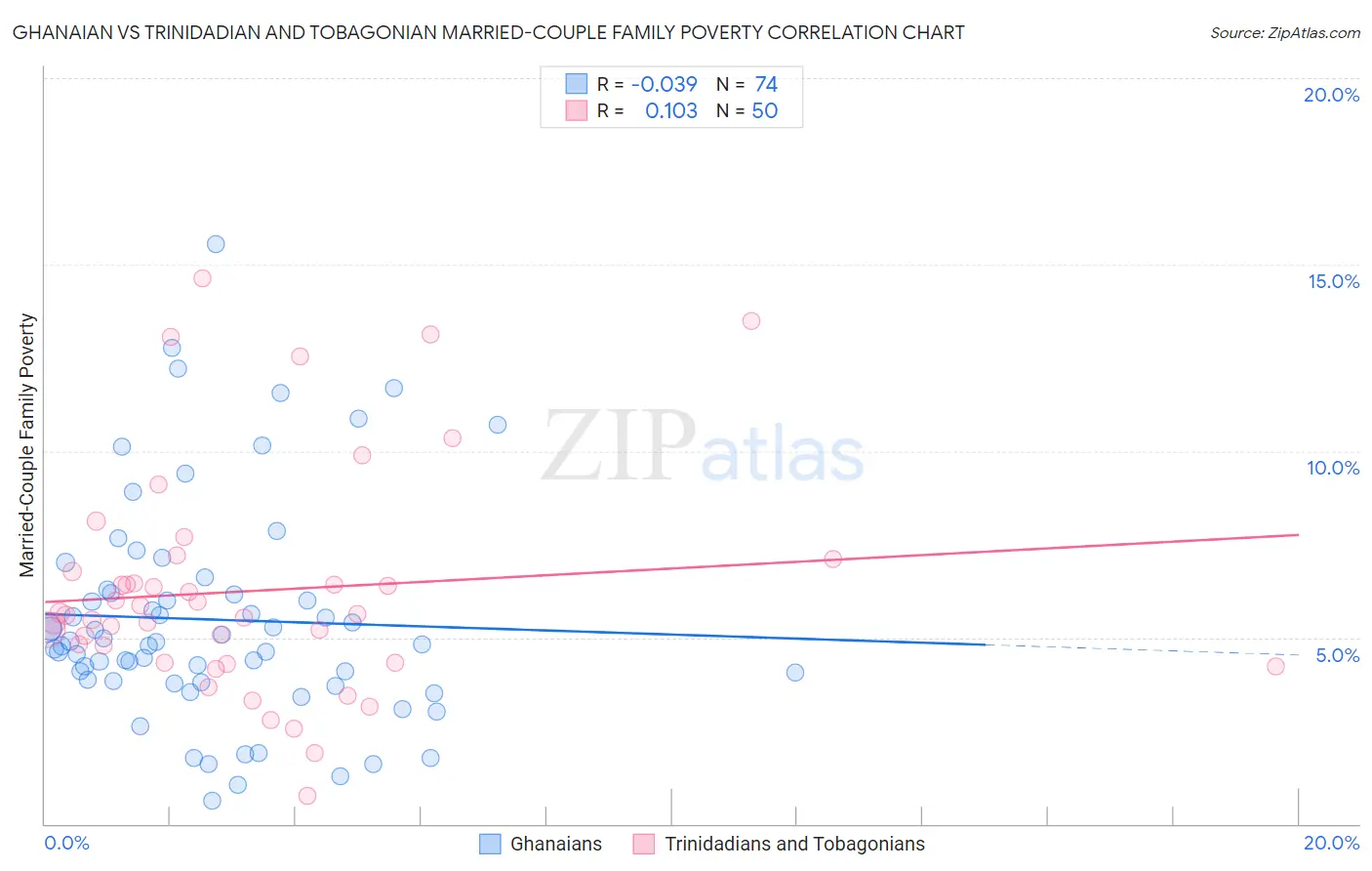 Ghanaian vs Trinidadian and Tobagonian Married-Couple Family Poverty