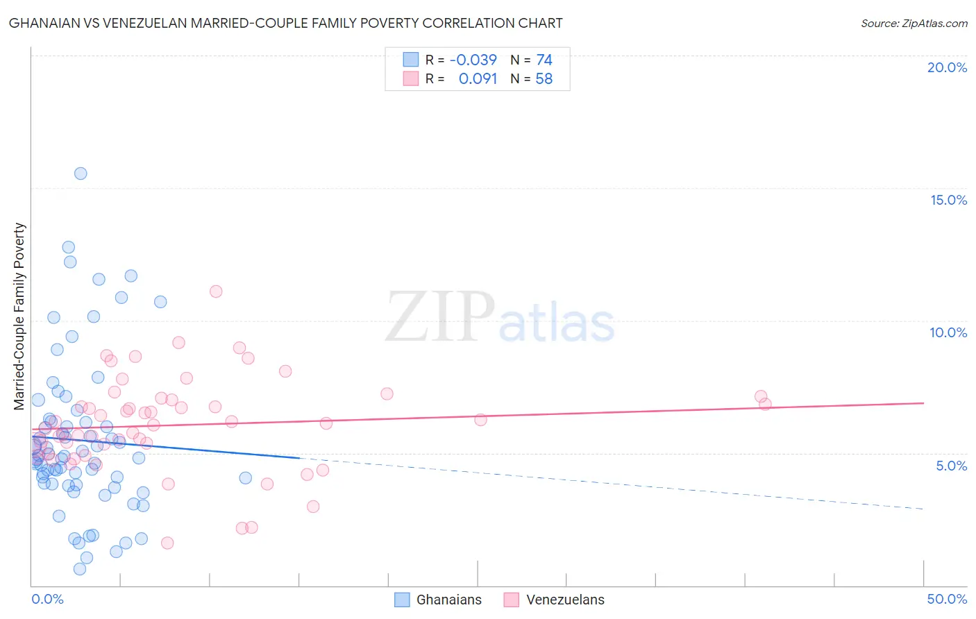 Ghanaian vs Venezuelan Married-Couple Family Poverty