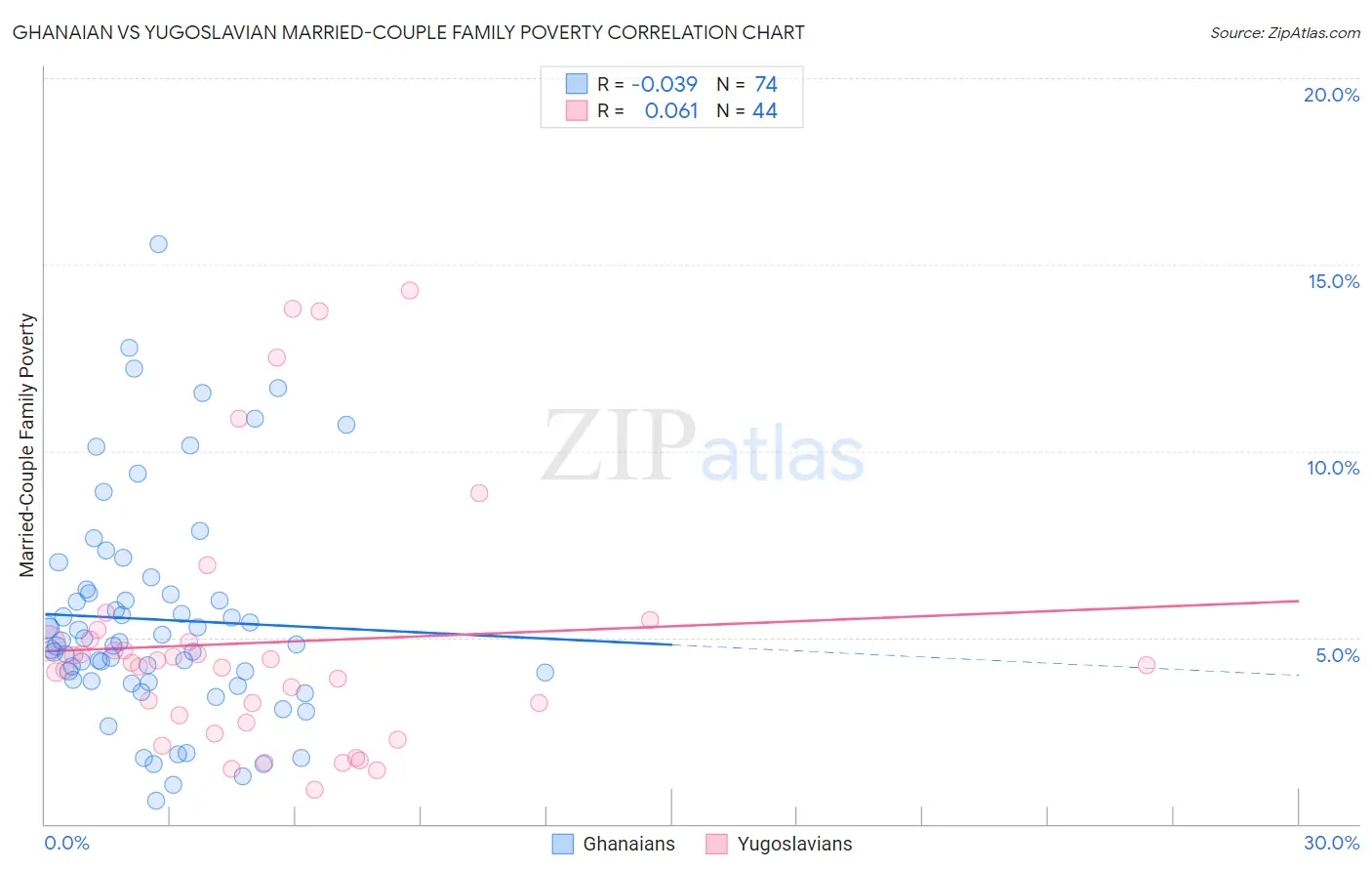 Ghanaian vs Yugoslavian Married-Couple Family Poverty