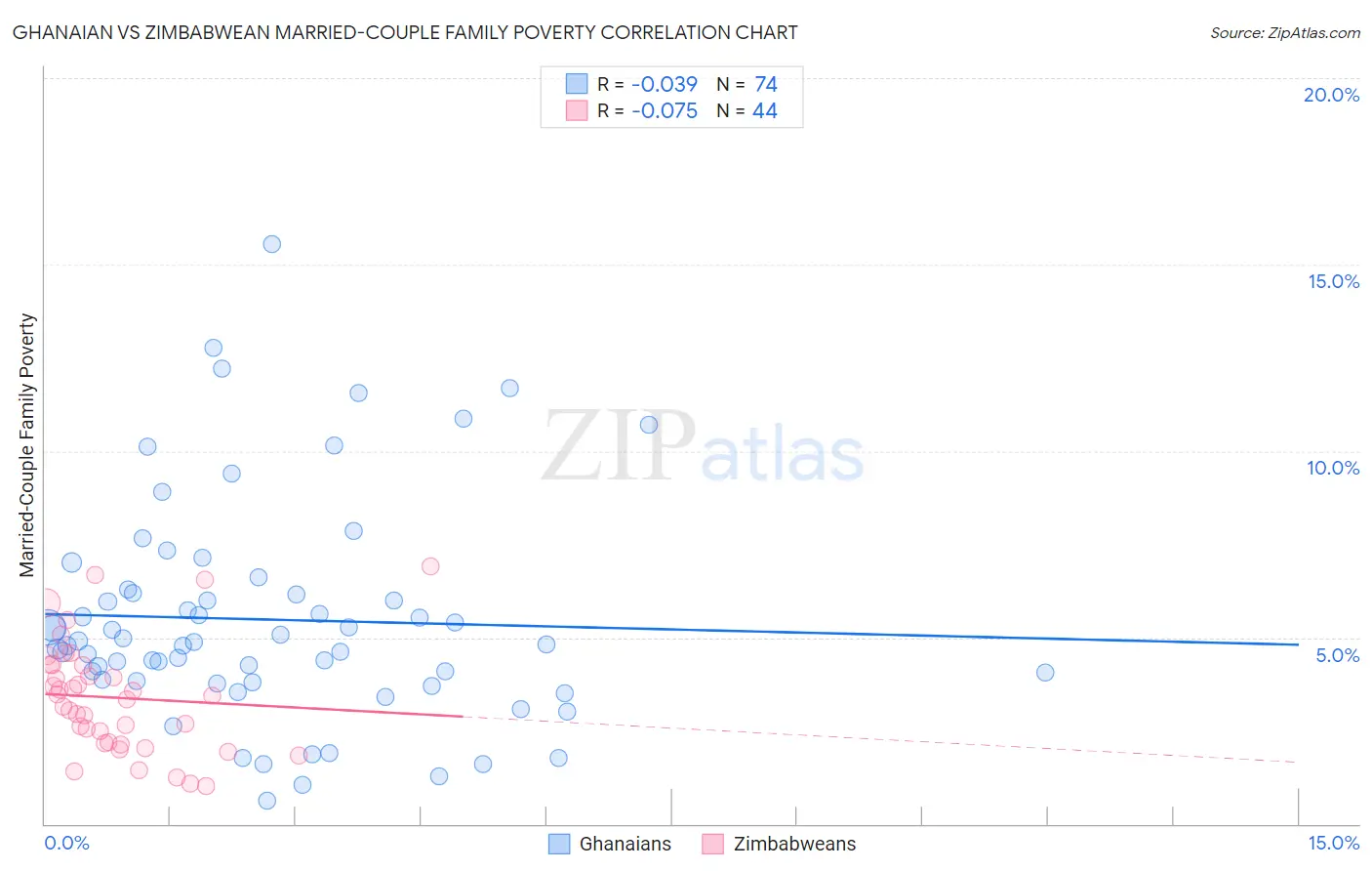 Ghanaian vs Zimbabwean Married-Couple Family Poverty