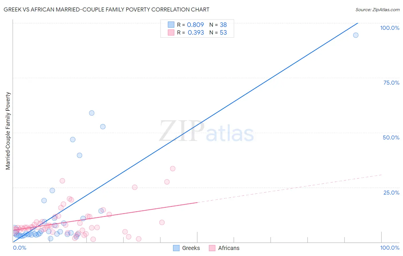 Greek vs African Married-Couple Family Poverty
