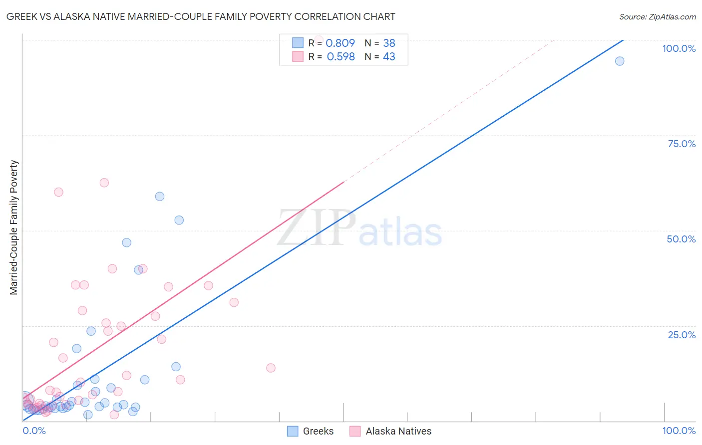 Greek vs Alaska Native Married-Couple Family Poverty