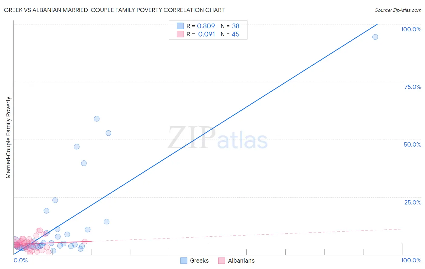 Greek vs Albanian Married-Couple Family Poverty