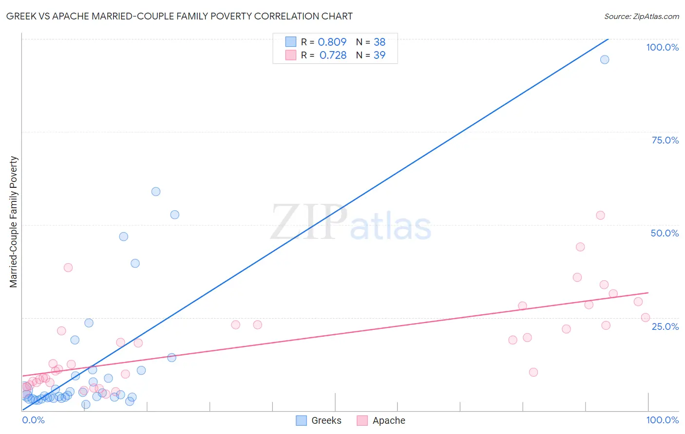 Greek vs Apache Married-Couple Family Poverty