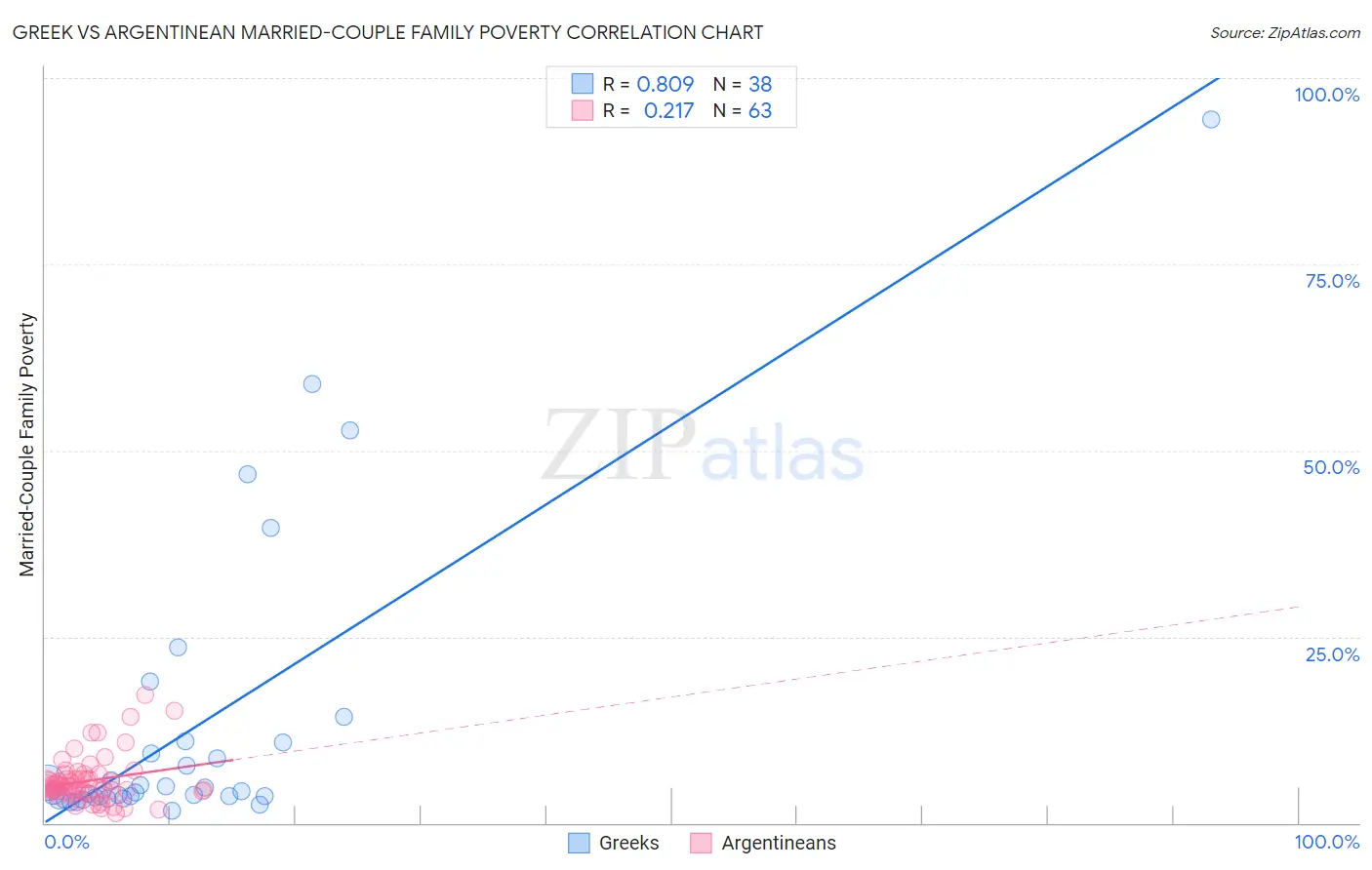 Greek vs Argentinean Married-Couple Family Poverty