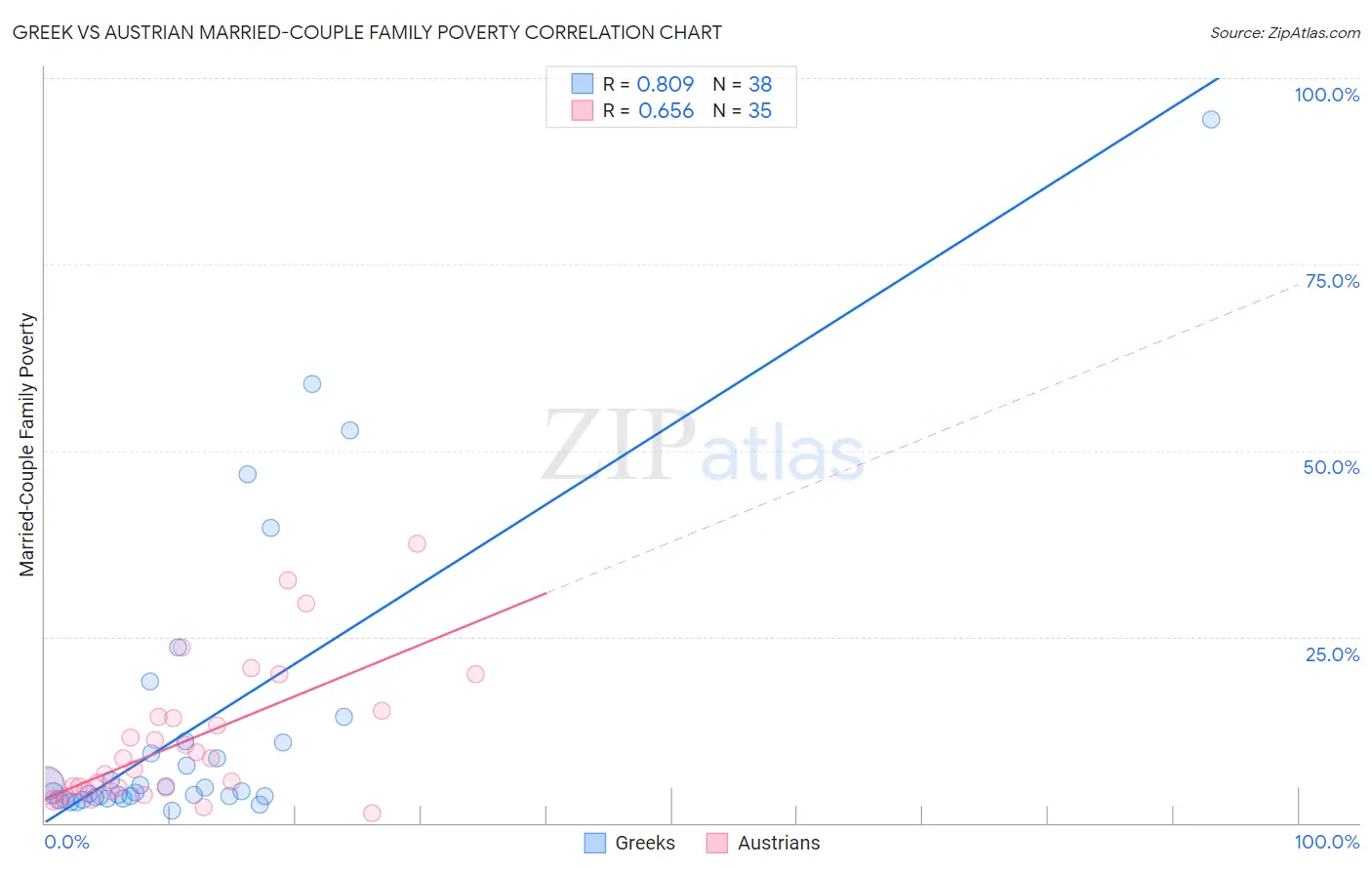 Greek vs Austrian Married-Couple Family Poverty