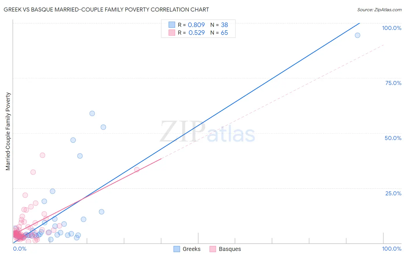 Greek vs Basque Married-Couple Family Poverty