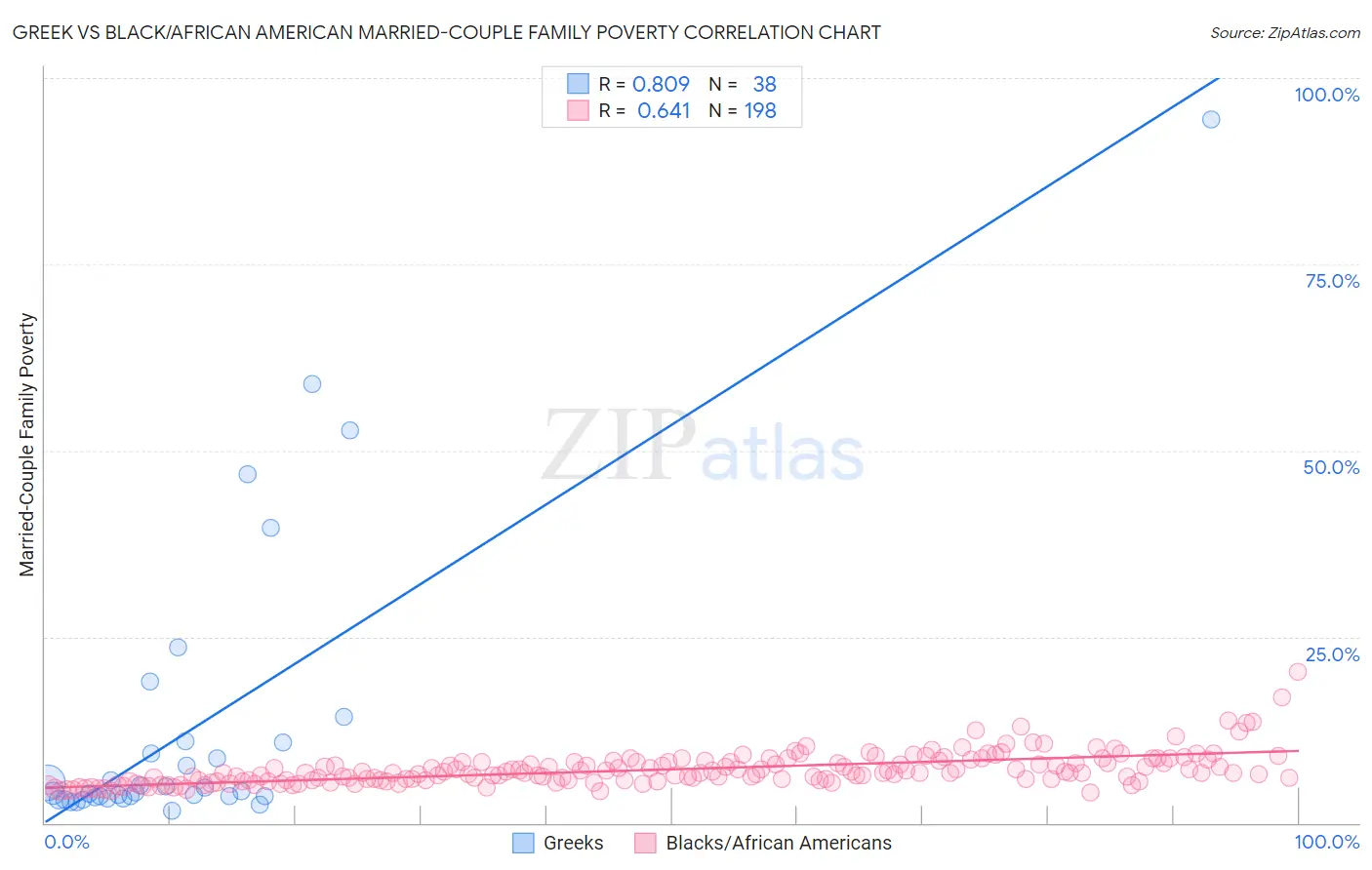 Greek vs Black/African American Married-Couple Family Poverty