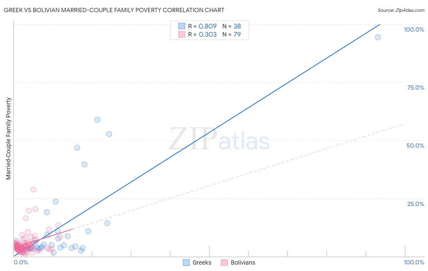 Greek vs Bolivian Married-Couple Family Poverty