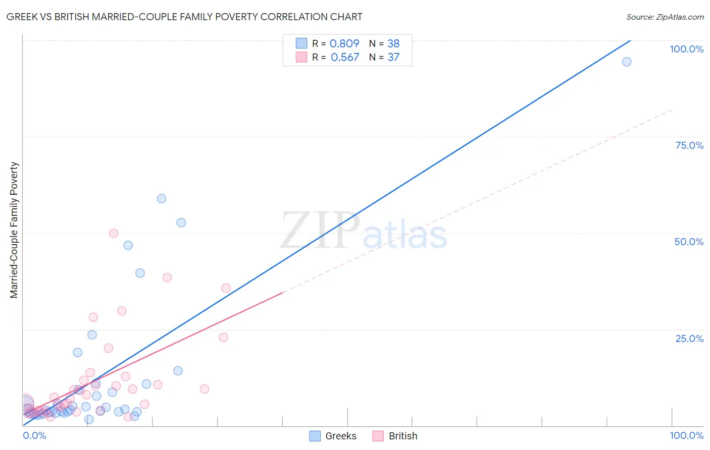 Greek vs British Married-Couple Family Poverty