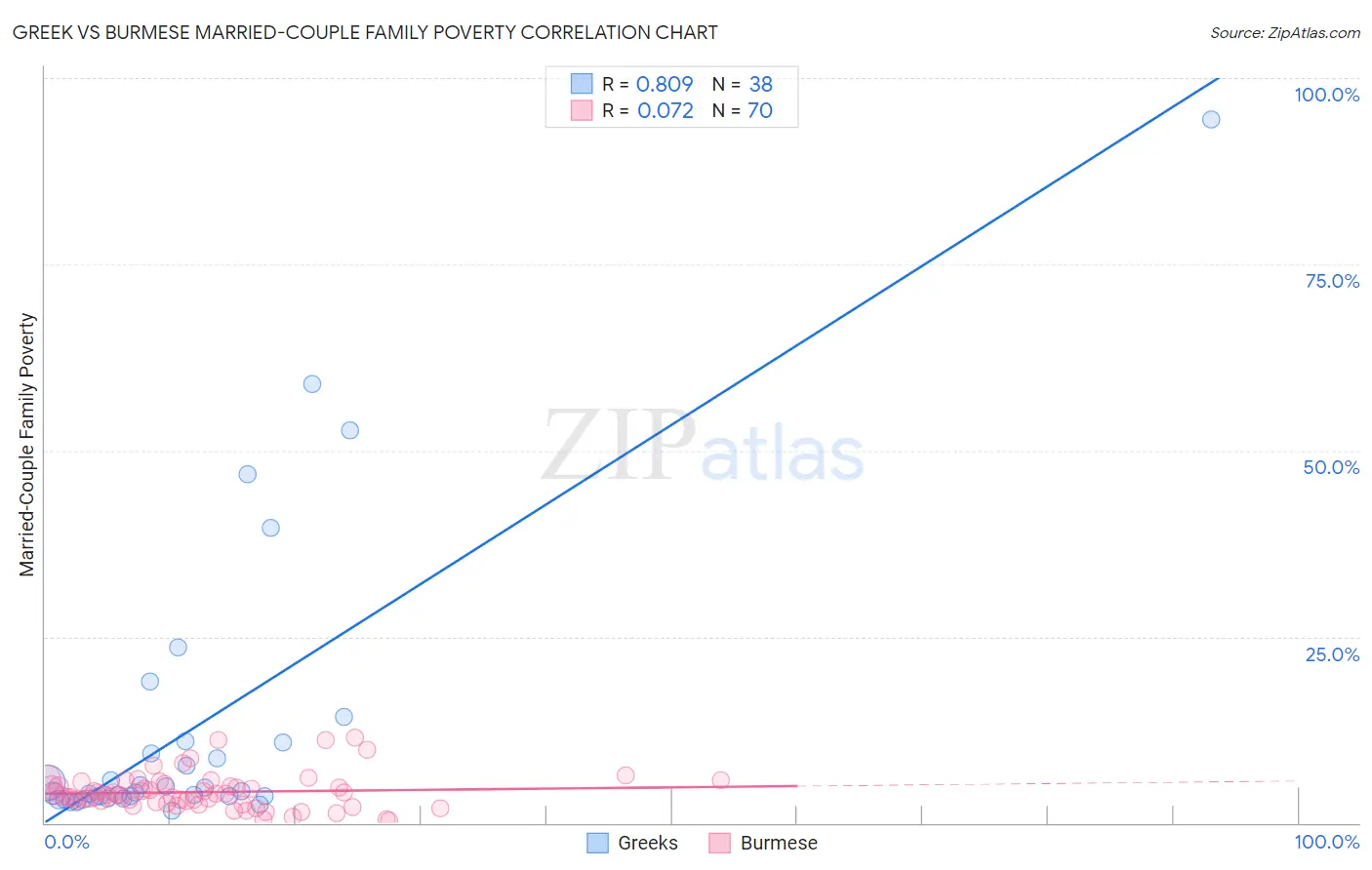 Greek vs Burmese Married-Couple Family Poverty