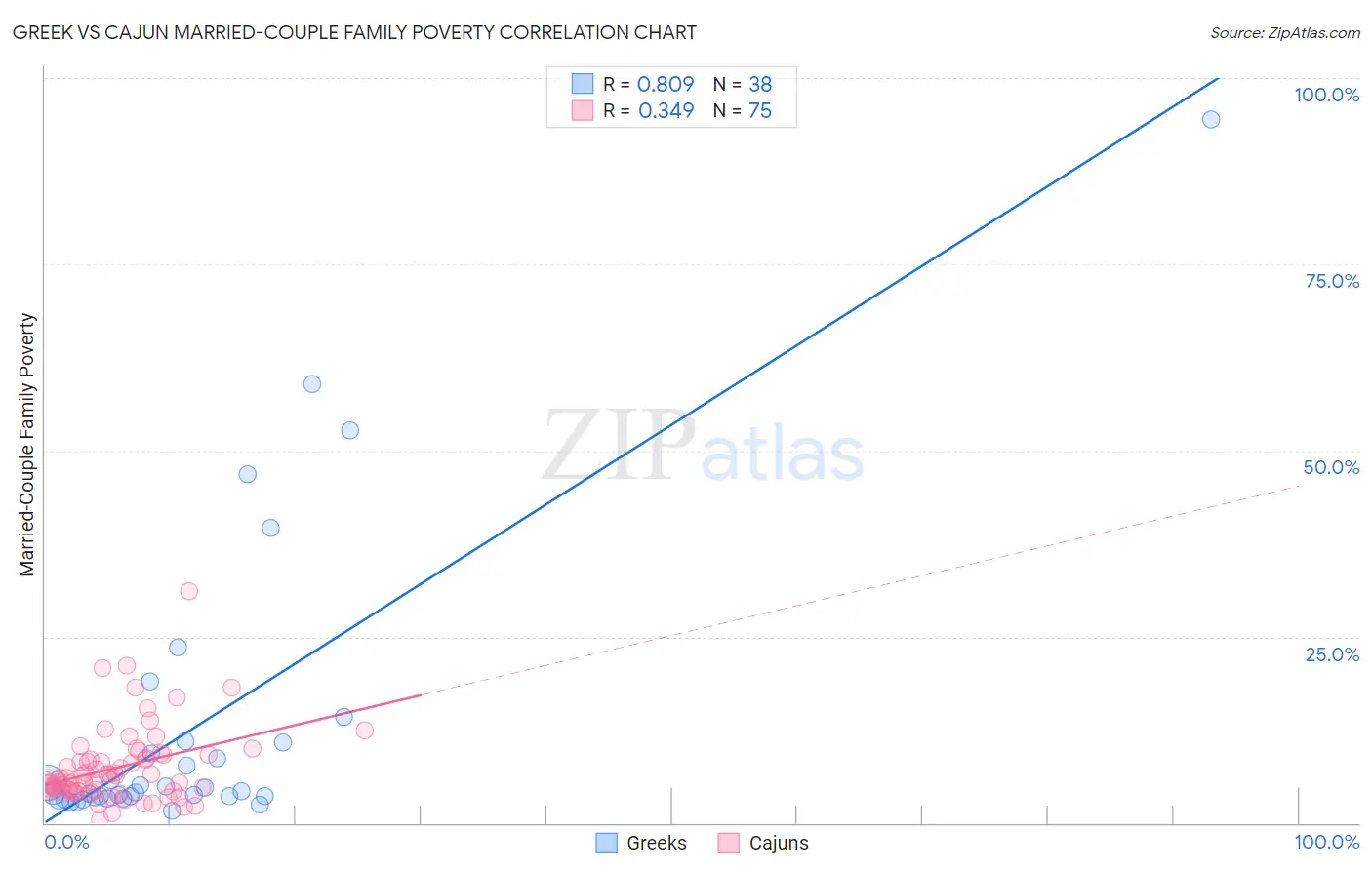 Greek vs Cajun Married-Couple Family Poverty