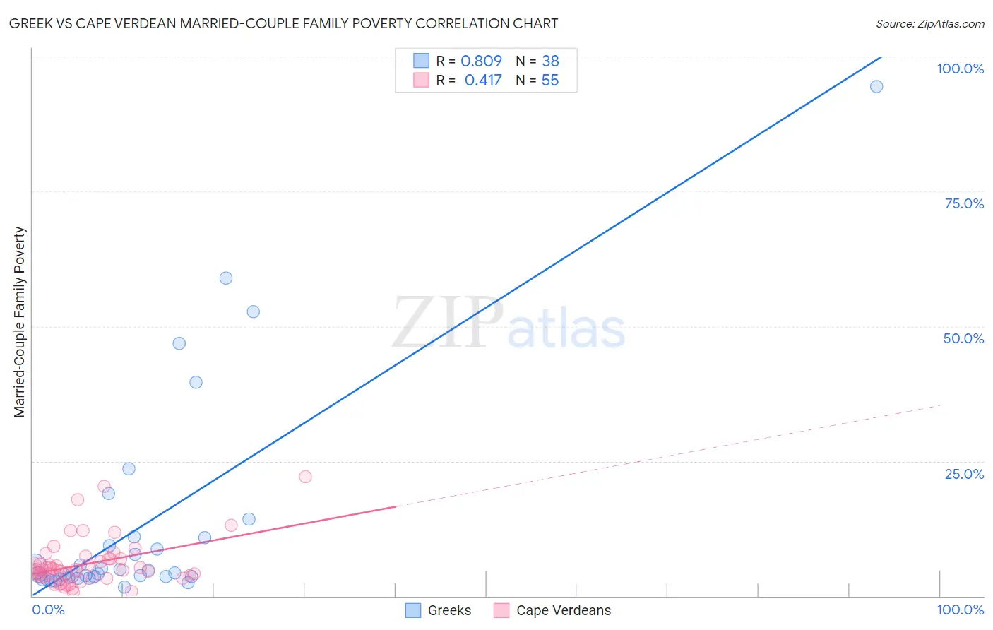 Greek vs Cape Verdean Married-Couple Family Poverty