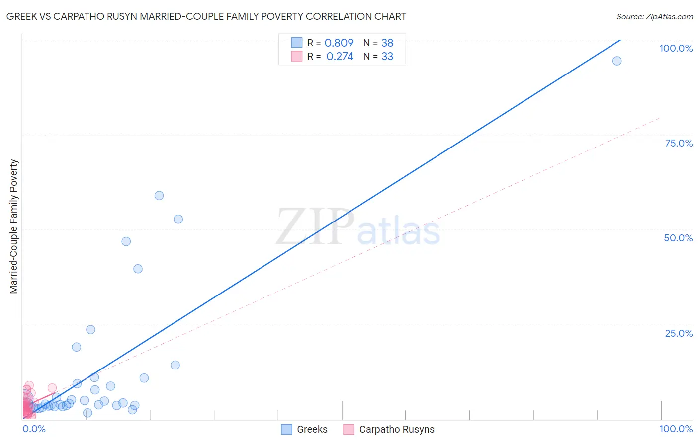 Greek vs Carpatho Rusyn Married-Couple Family Poverty