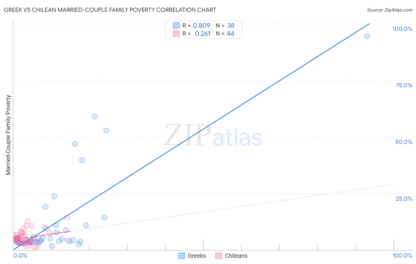 Greek vs Chilean Married-Couple Family Poverty
