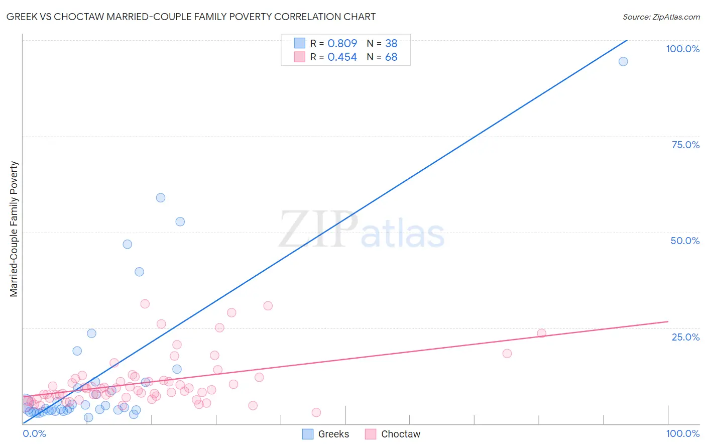 Greek vs Choctaw Married-Couple Family Poverty
