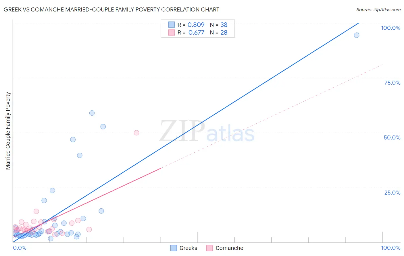 Greek vs Comanche Married-Couple Family Poverty