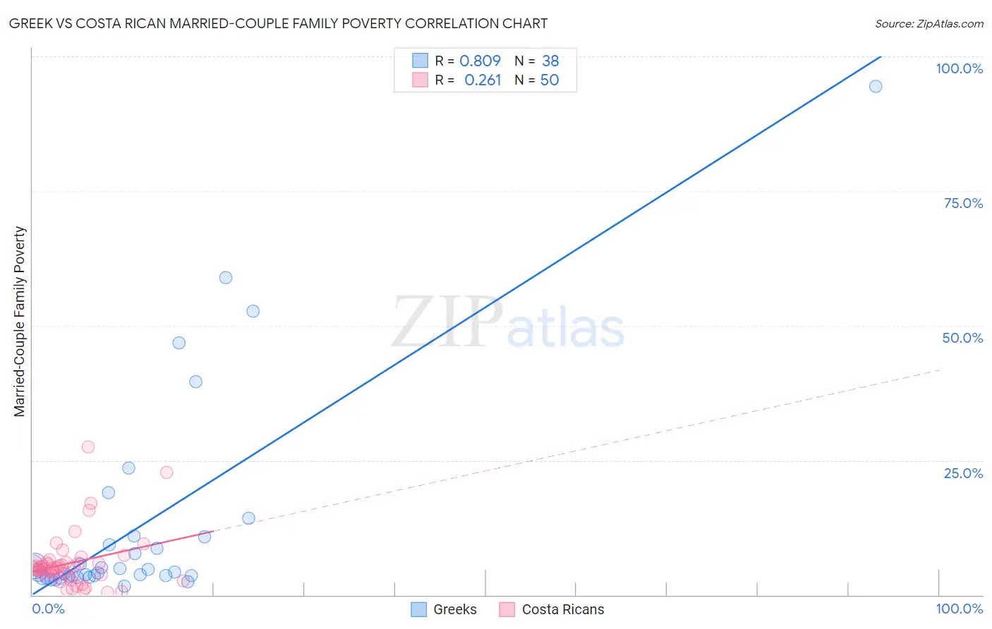 Greek vs Costa Rican Married-Couple Family Poverty