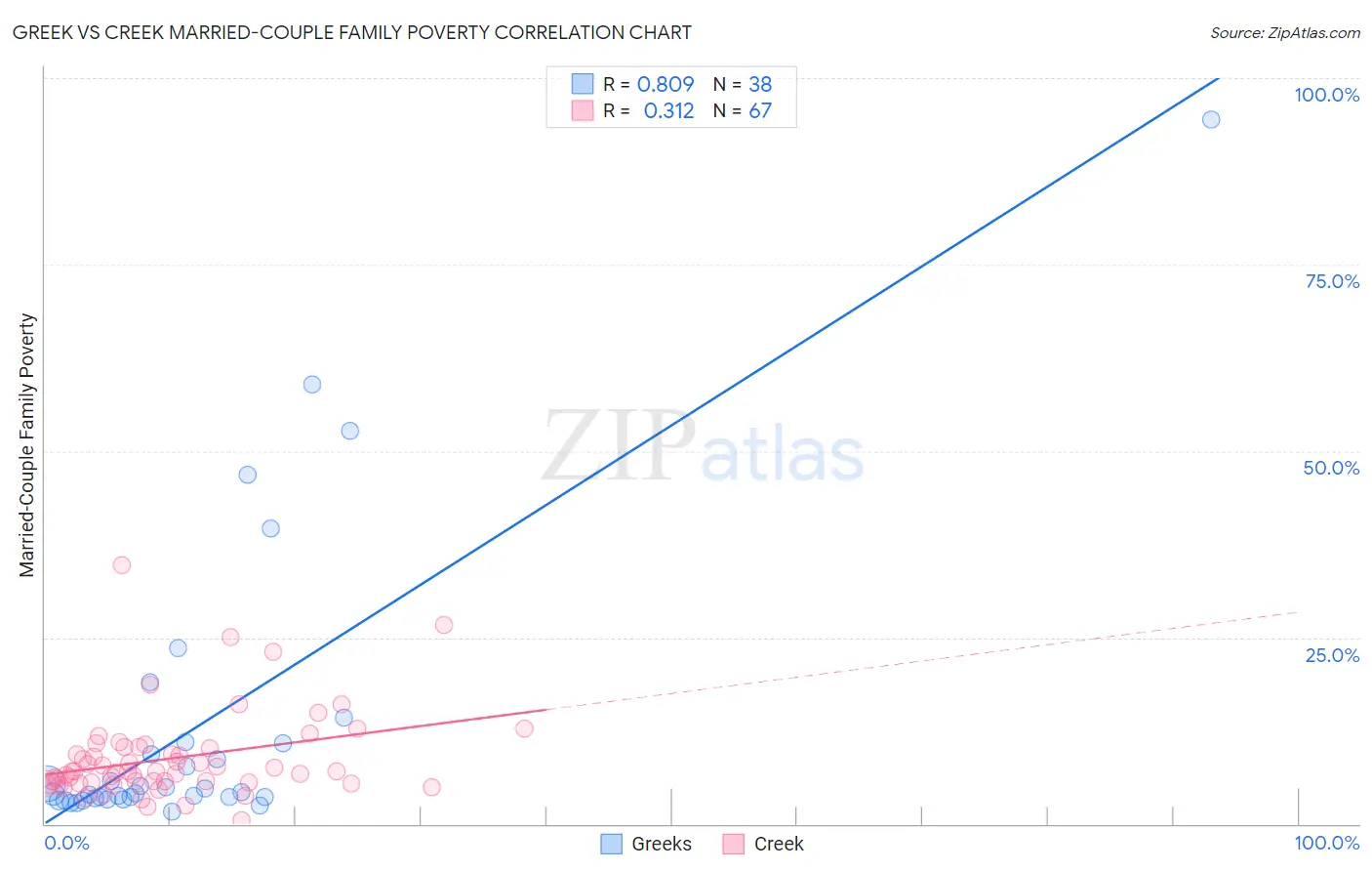 Greek vs Creek Married-Couple Family Poverty