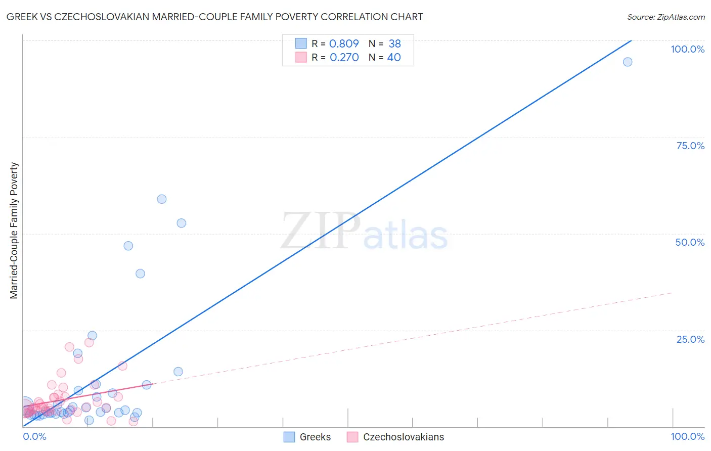 Greek vs Czechoslovakian Married-Couple Family Poverty