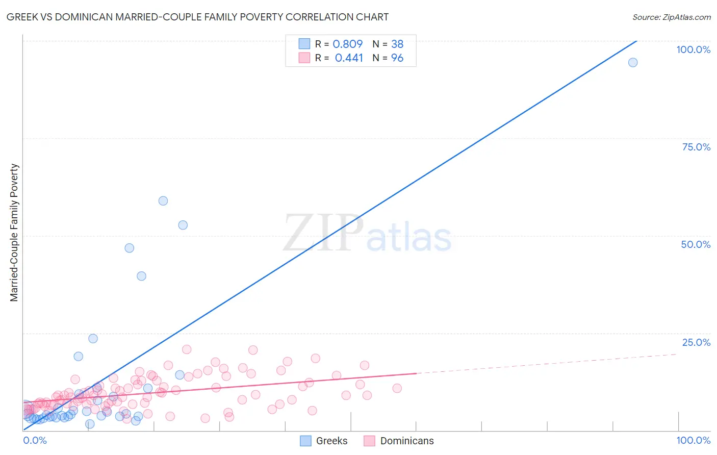 Greek vs Dominican Married-Couple Family Poverty