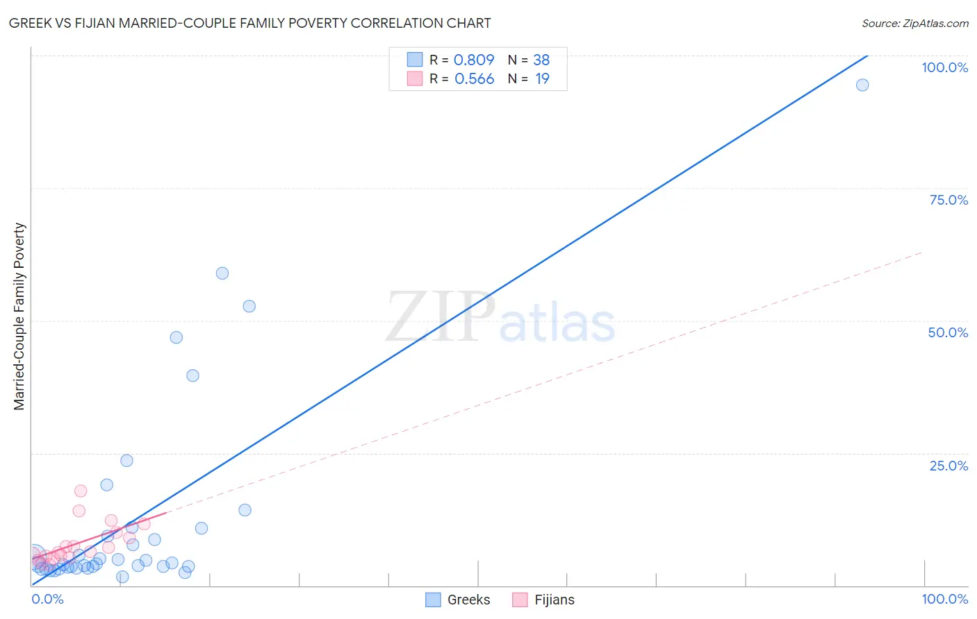 Greek vs Fijian Married-Couple Family Poverty