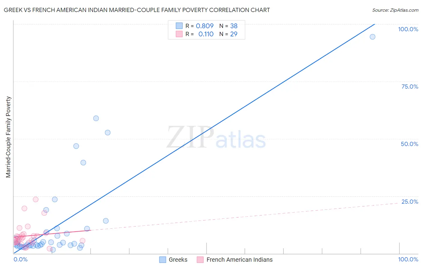 Greek vs French American Indian Married-Couple Family Poverty