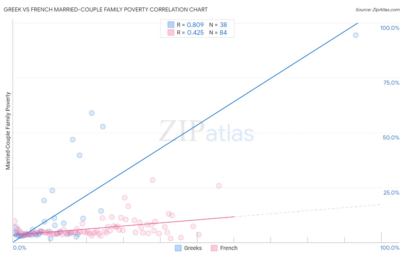 Greek vs French Married-Couple Family Poverty