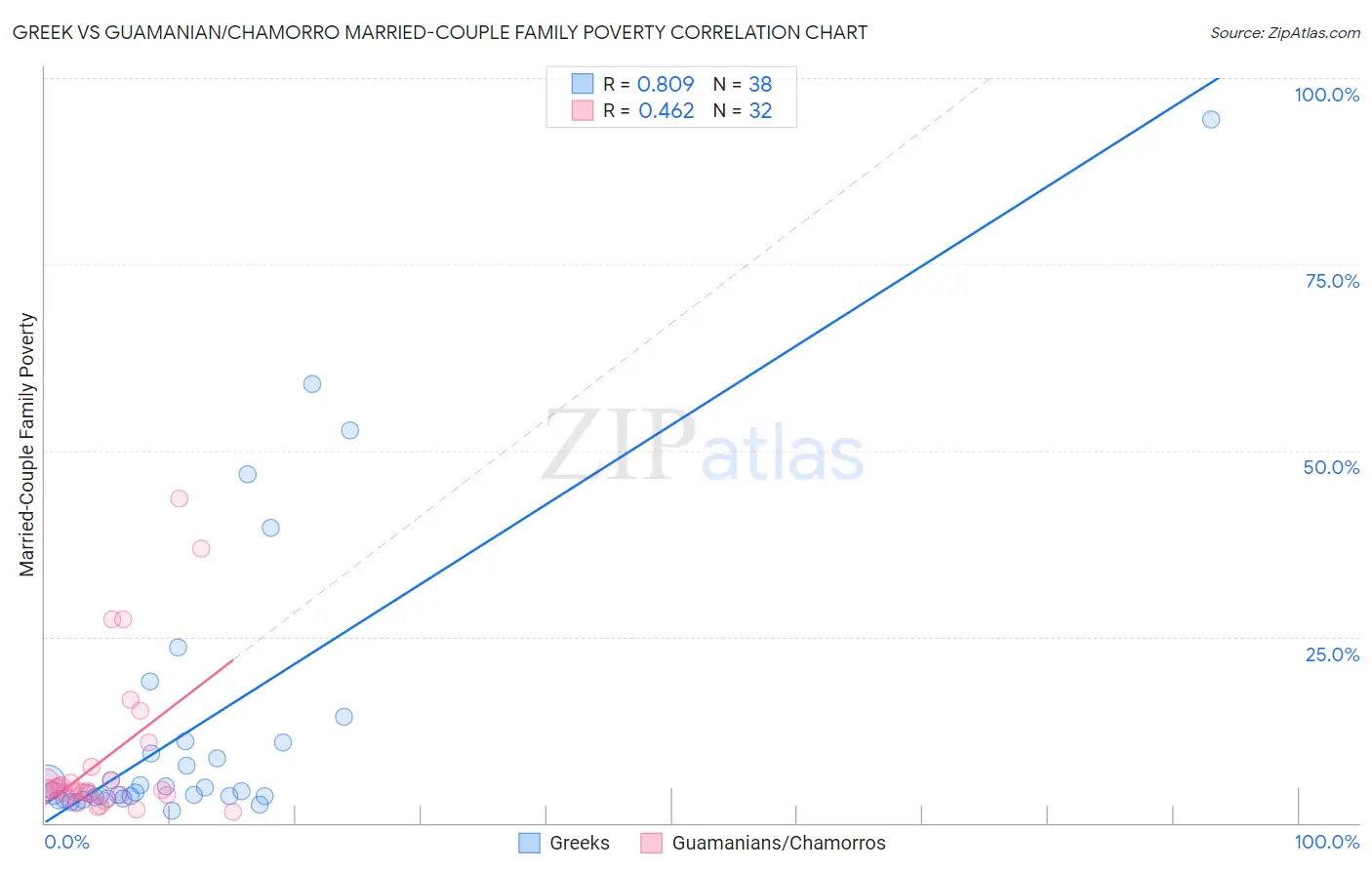 Greek vs Guamanian/Chamorro Married-Couple Family Poverty