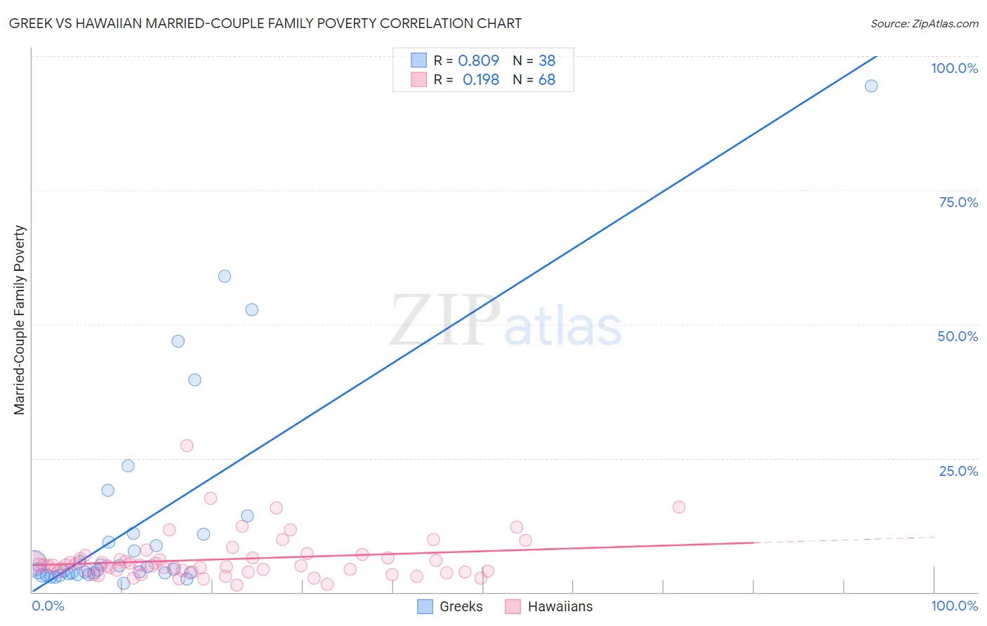 Greek vs Hawaiian Married-Couple Family Poverty