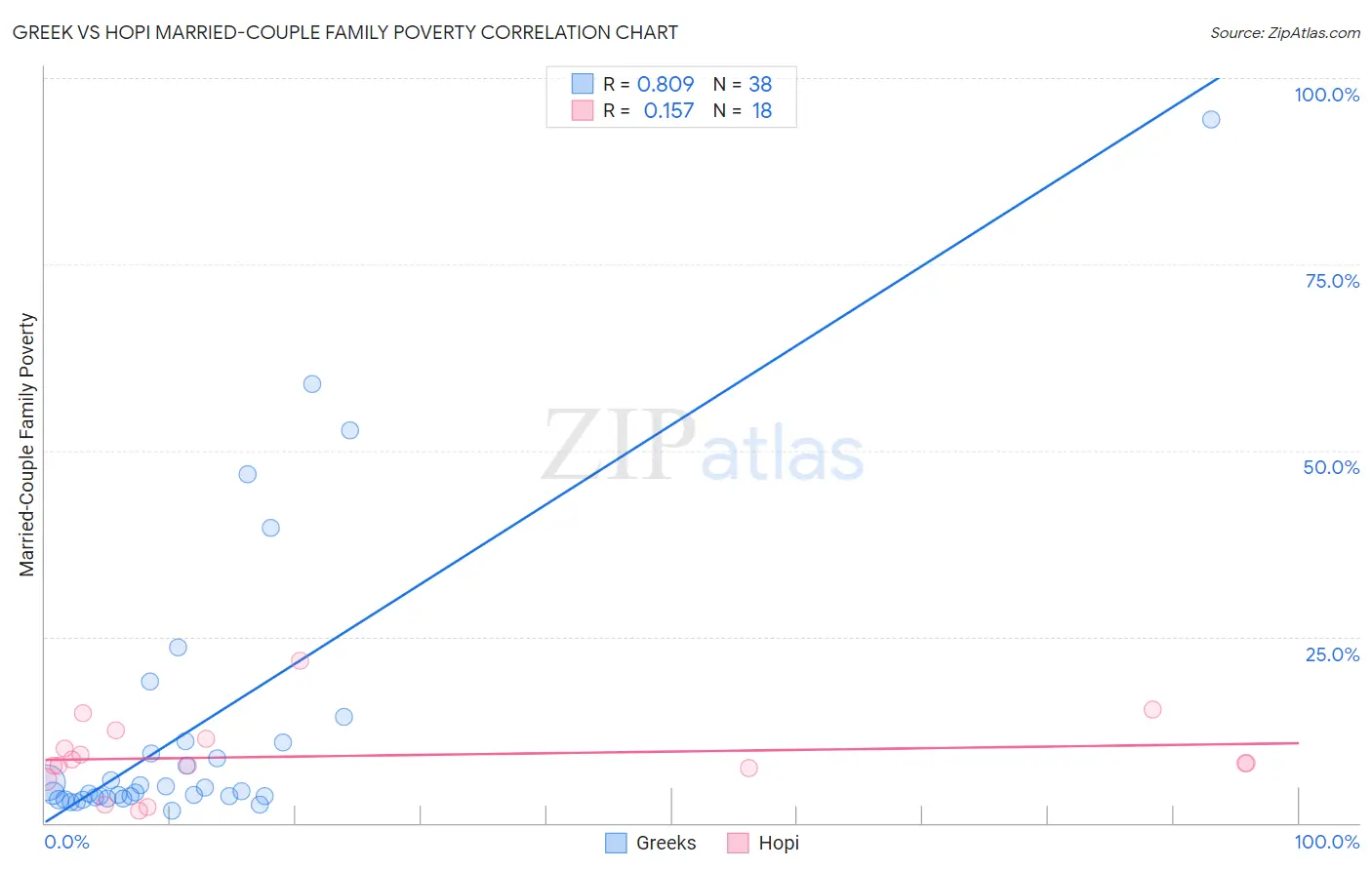 Greek vs Hopi Married-Couple Family Poverty