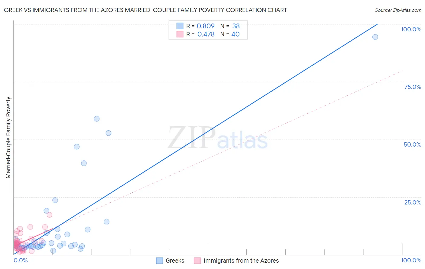 Greek vs Immigrants from the Azores Married-Couple Family Poverty