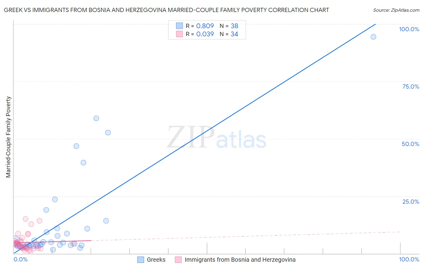 Greek vs Immigrants from Bosnia and Herzegovina Married-Couple Family Poverty