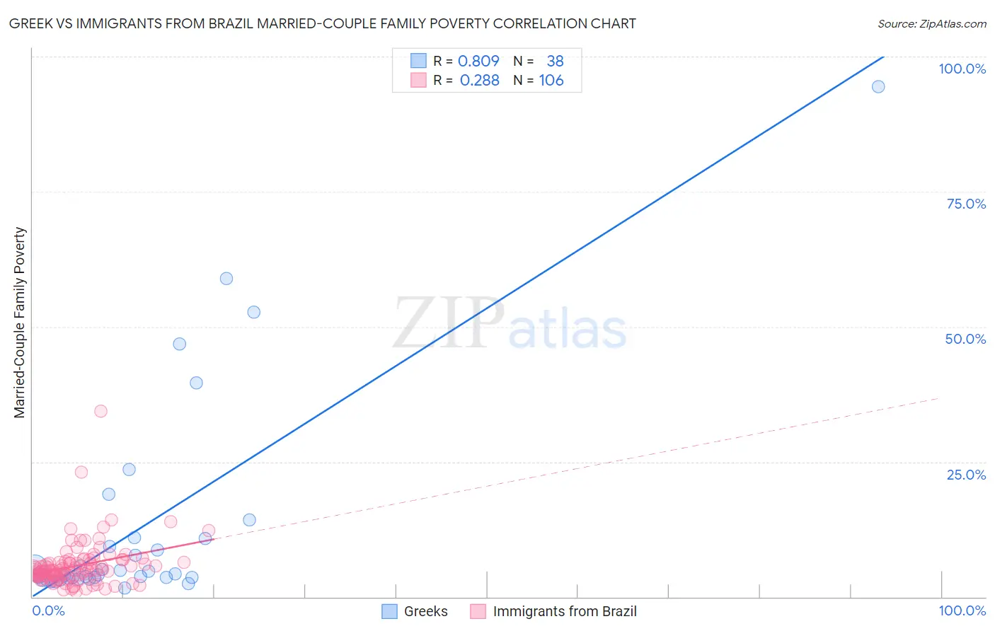 Greek vs Immigrants from Brazil Married-Couple Family Poverty