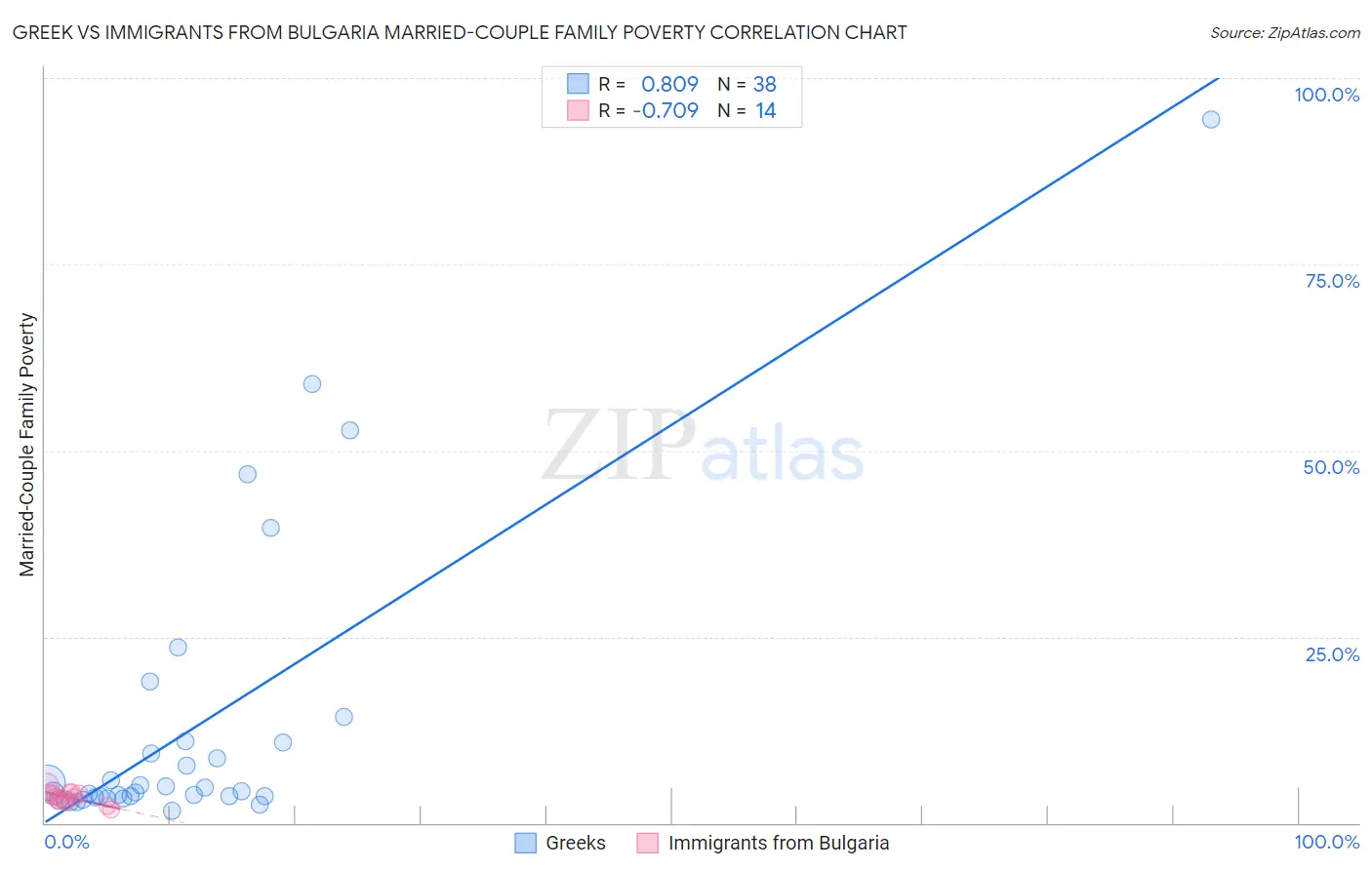 Greek vs Immigrants from Bulgaria Married-Couple Family Poverty