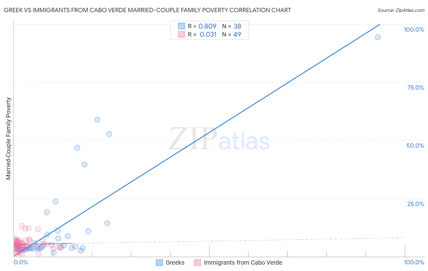 Greek vs Immigrants from Cabo Verde Married-Couple Family Poverty