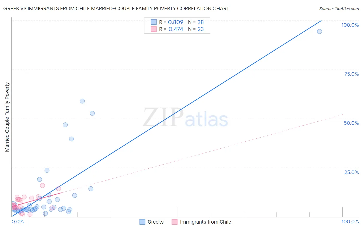 Greek vs Immigrants from Chile Married-Couple Family Poverty