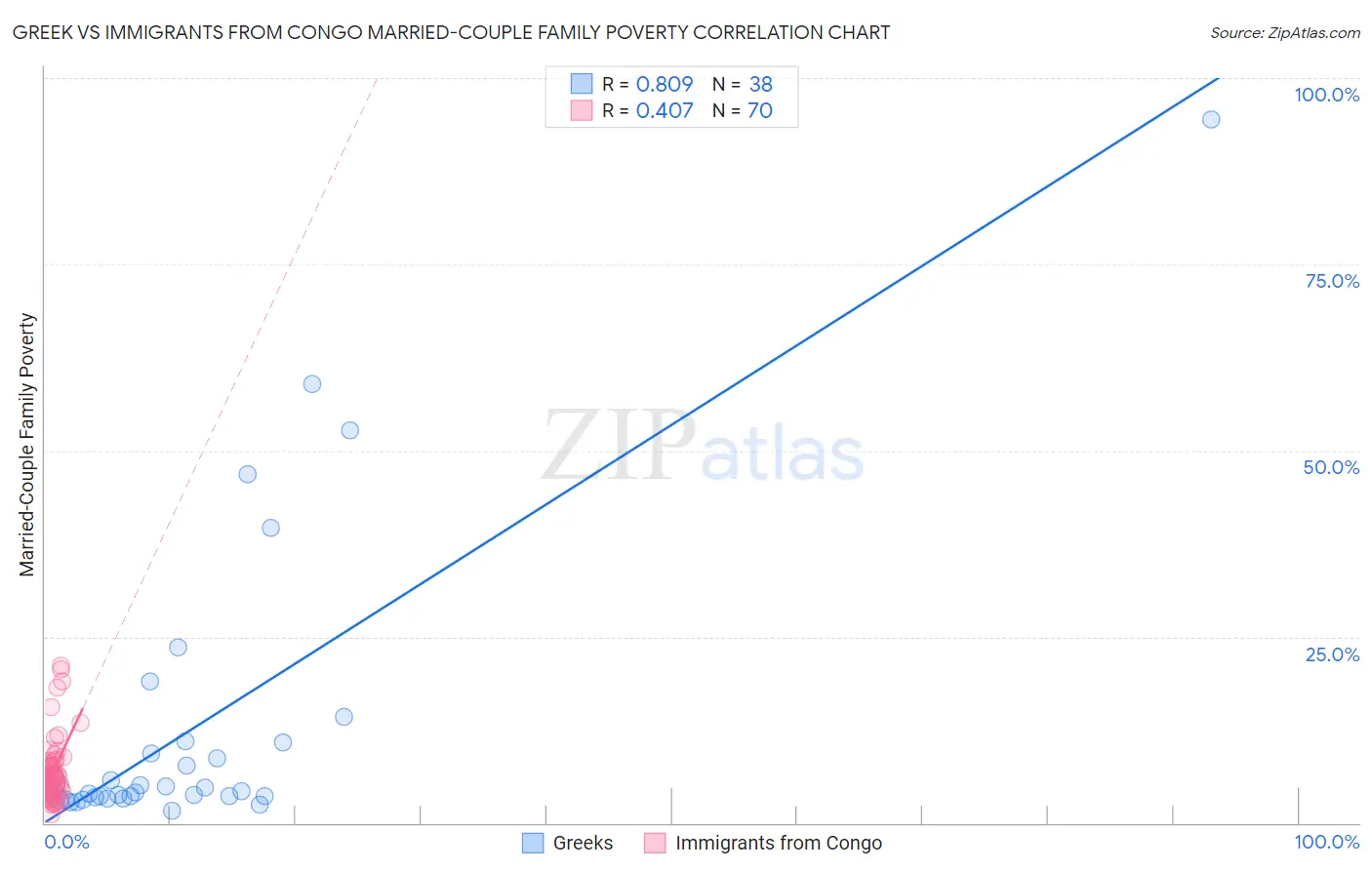 Greek vs Immigrants from Congo Married-Couple Family Poverty