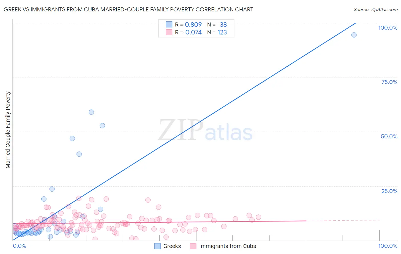 Greek vs Immigrants from Cuba Married-Couple Family Poverty