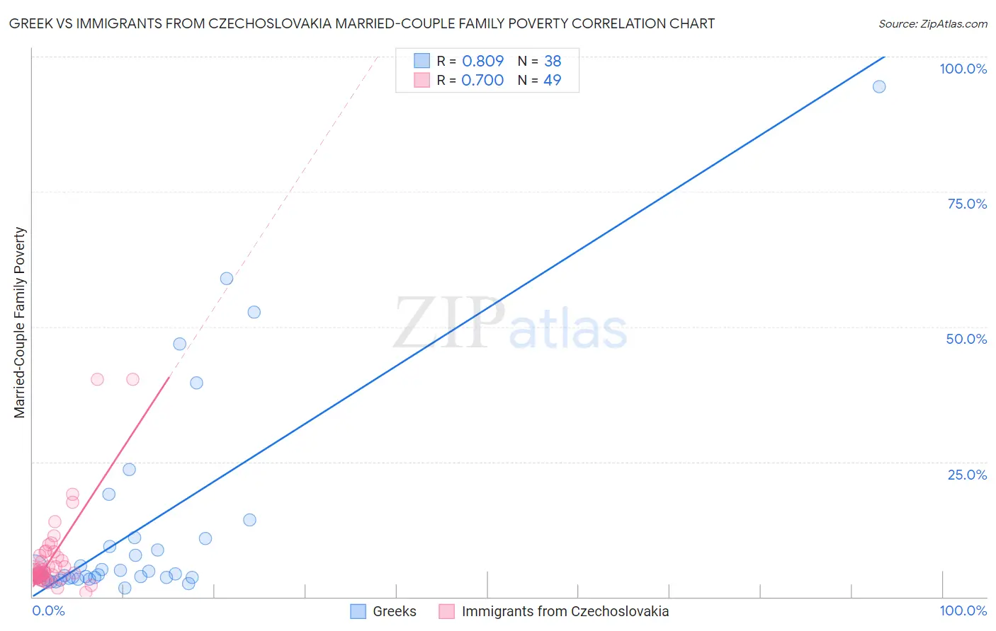 Greek vs Immigrants from Czechoslovakia Married-Couple Family Poverty