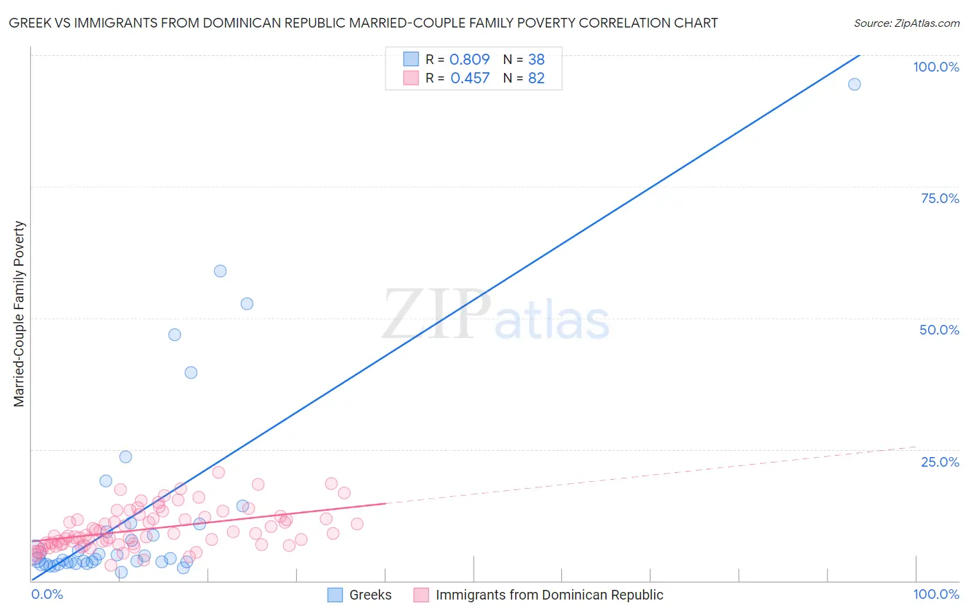 Greek vs Immigrants from Dominican Republic Married-Couple Family Poverty